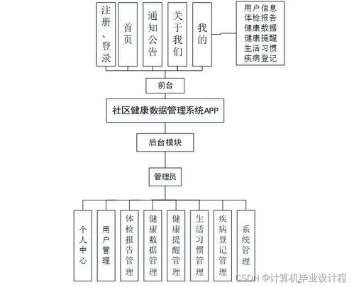 基于SSM框架的社区健康数据管理系统设计与实现——计算机系统服务视角