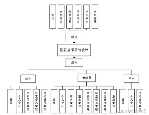 SSM框架医院挂号系统设计与实现 计算机毕业设计项目详解
