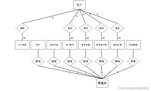 计算机毕设ssm基于ssm的在线音乐服务系统的设计与实现8qr269 源码 数据库 lw