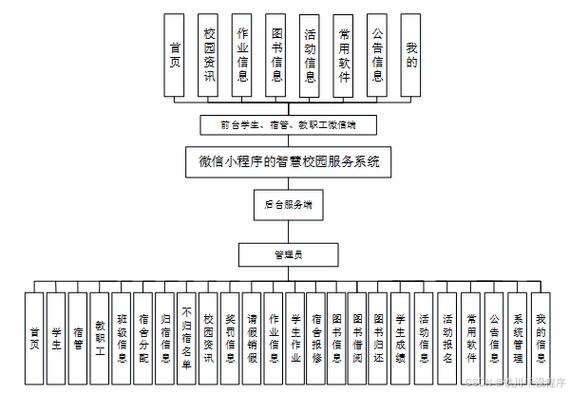 计算机毕业设计springboot智慧校园服务系统 基于spring boot的校园